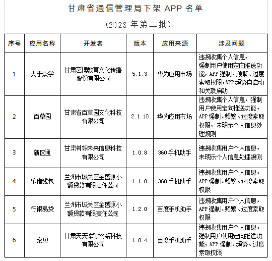  甘肃省通信解决局关于下架6款违规APP的传递(2023年第二批)